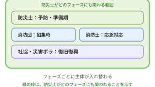 「消防がいるから防災士はいらないのでは？」